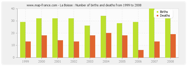 La Boisse : Number of births and deaths from 1999 to 2008